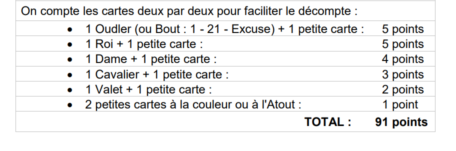 Tableau de comptabilisation des points au Tarot
